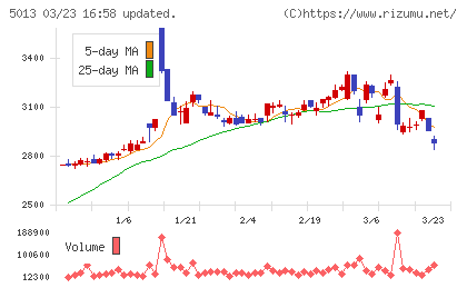 ユシロチャート