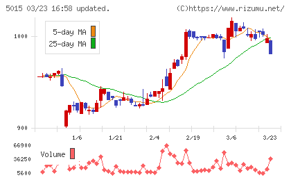 ビーピー・カストロールチャート