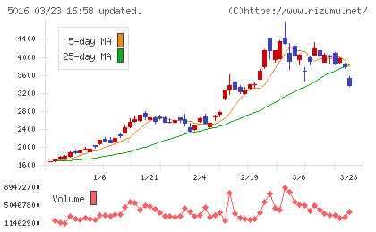 ＪＸ金属チャート