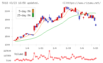 ＭＯＲＥＳＣＯチャート