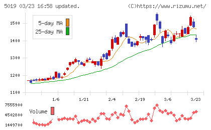 出光興産チャート