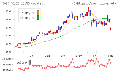ＥＮＥＯＳホールディングスチャート