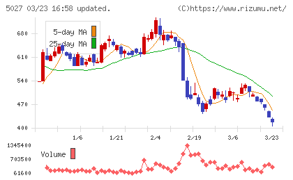 AnyMind Groupチャート