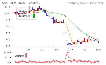 サークレイスチャート