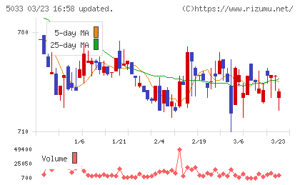 ヌーラボチャート