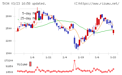 ｕｎｅｒｒｙチャート