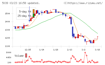 キットアライブチャート