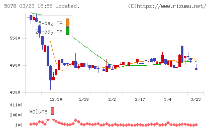 セレコーポレーションチャート