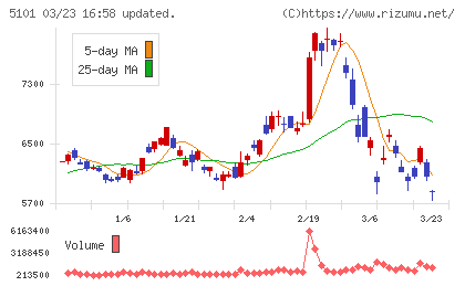 横浜ゴムチャート