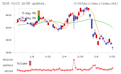 ＴＯＹＯ　ＴＩＲＥチャート