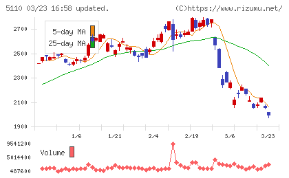 住友ゴム工業チャート