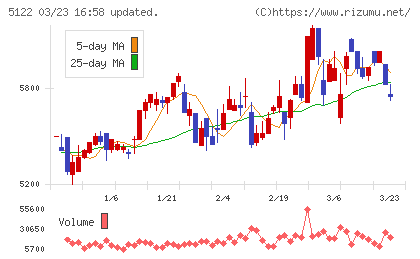 オカモトチャート