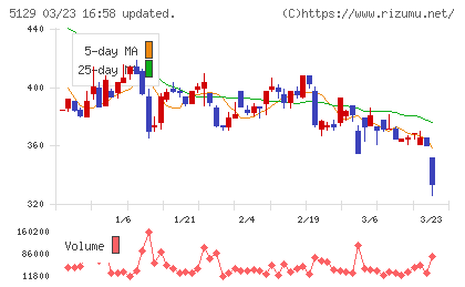 ＦＩＸＥＲチャート