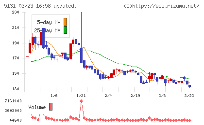 リンカーズチャート