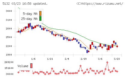 ｐｌｕｓｚｅｒｏチャート