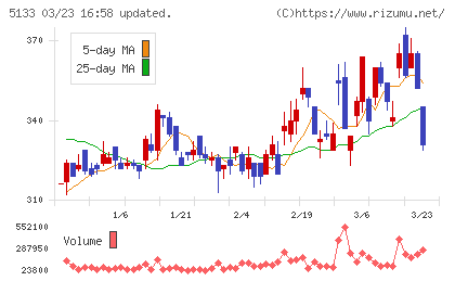 テリロジーホールディングスチャート