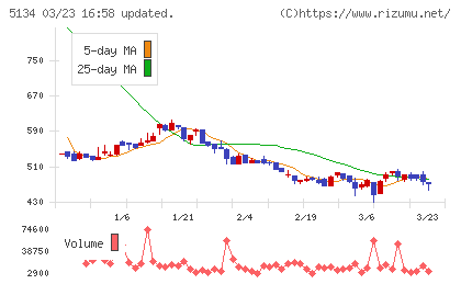 ＰＯＰＥＲチャート