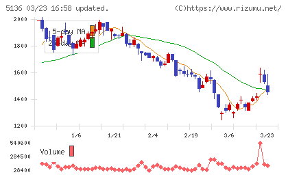 ｔｒｉｐｌａチャート