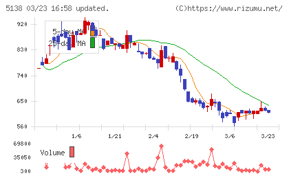 Ｒｅｂａｓｅチャート