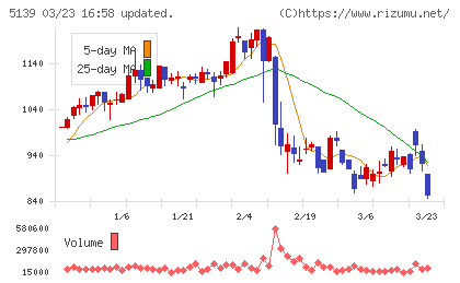 オープンワークチャート