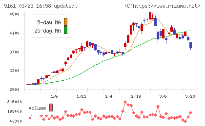 西川ゴム工業チャート