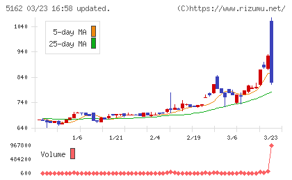 朝日ラバーチャート