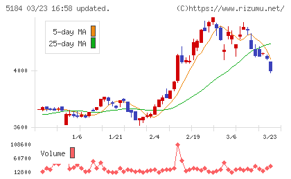 ニチリンチャート