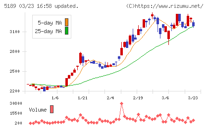 櫻護謨チャート
