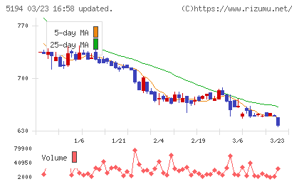 相模ゴム工業チャート