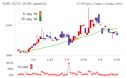 不二ラテックスチャート