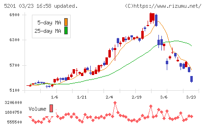 ＡＧＣチャート