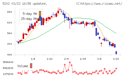 日本板硝子チャート