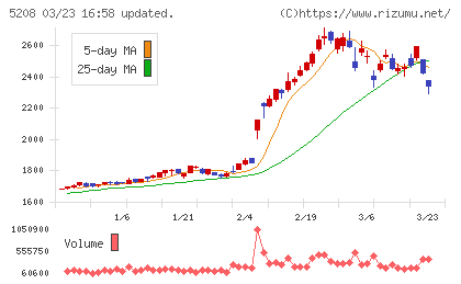 有沢製作所チャート
