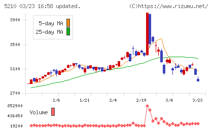 日本山村硝子チャート