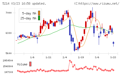 日本電気硝子チャート