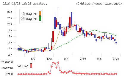 倉元製作所チャート
