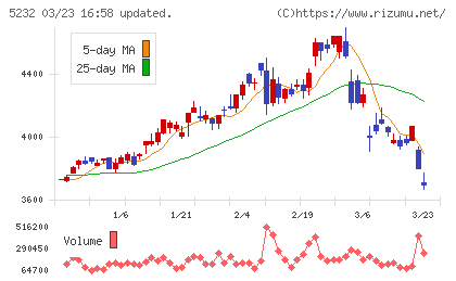 住友大阪セメントチャート