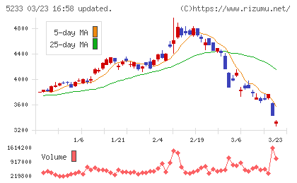 太平洋セメントチャート