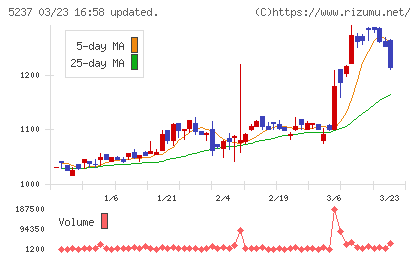 ノザワチャート