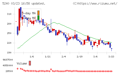 ｍｏｎｏＡＩ　ｔｅｃｈｎｏｌｏｇｙチャート