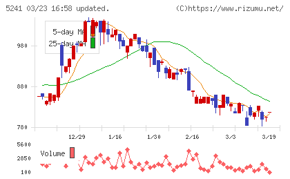日本オーエー研究所チャート