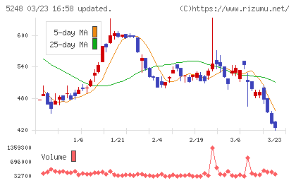 テクノロジーズチャート