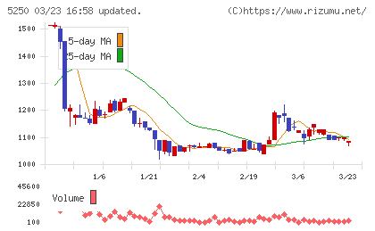 ＧＭＯプライム・ストラテジーチャート