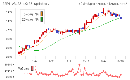 Ａｒｅｎｔチャート