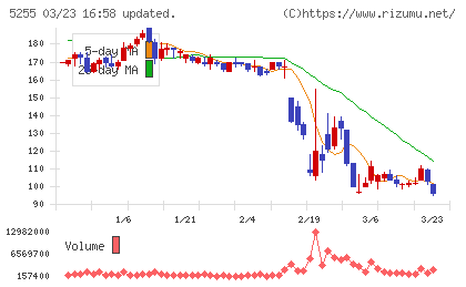 モンスターラボチャート