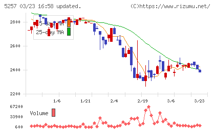 ノバシステムチャート