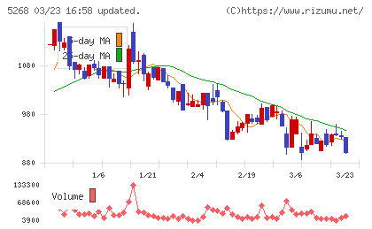 旭コンクリート工業チャート