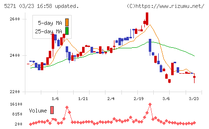 トーヨーアサノチャート
