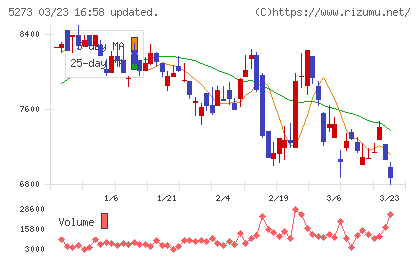 三谷セキサンチャート