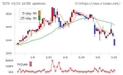 日本興業チャート